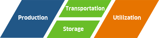 “Production”, “Transportation/Storage”, and “Utilization”