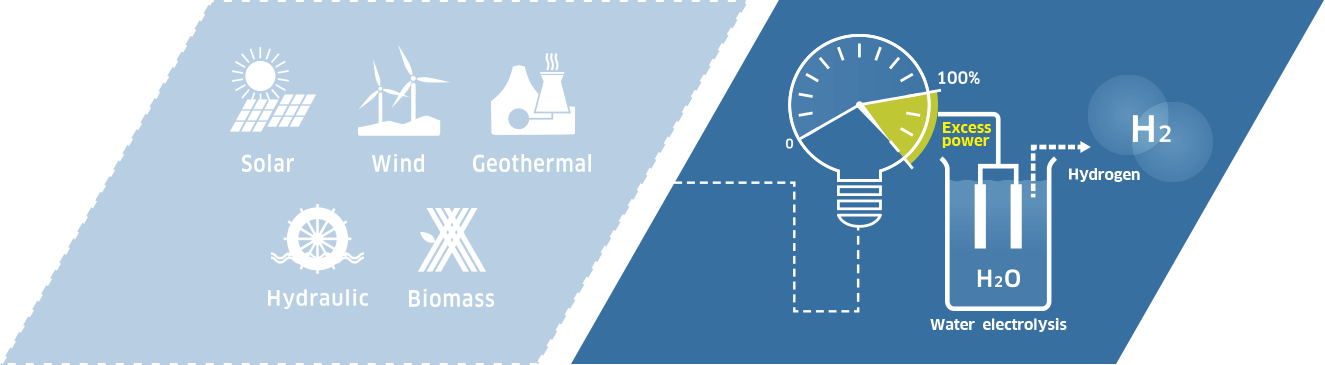 Production from Renewable Energy