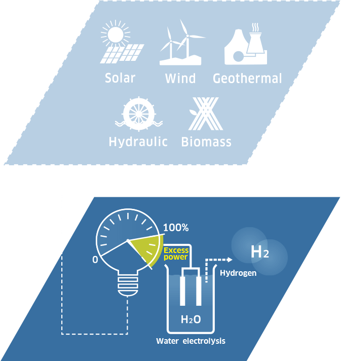 Production from Renewable Energy