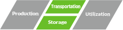 Hydrogen Transportation & Storage